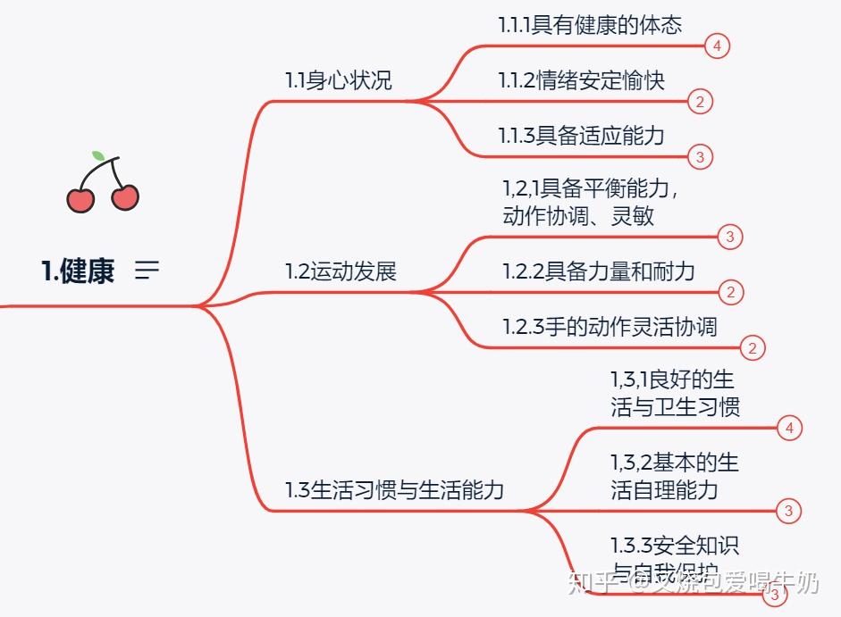 36岁儿童学习与发展指南