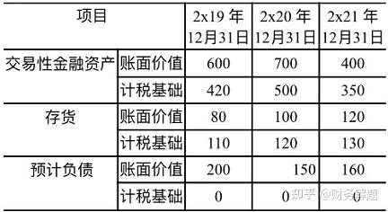 的其他事项;2x18年12月31日,递延所得税资产和递延所得税负债均无余额