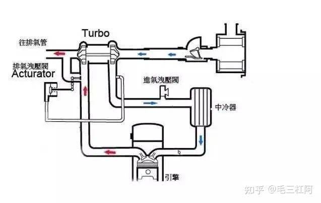 汽车涡轮增压器原理图片