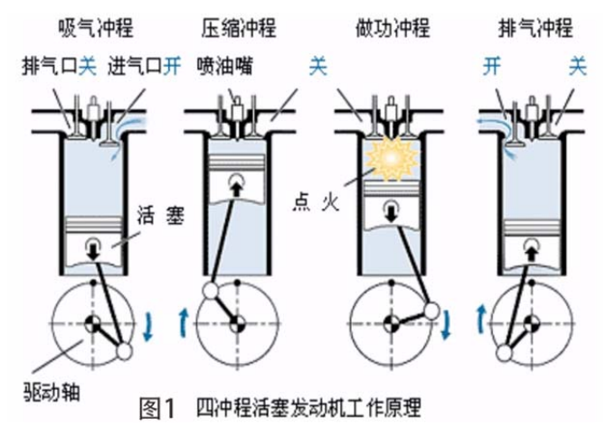 汽车发动机做功冲程力学分析