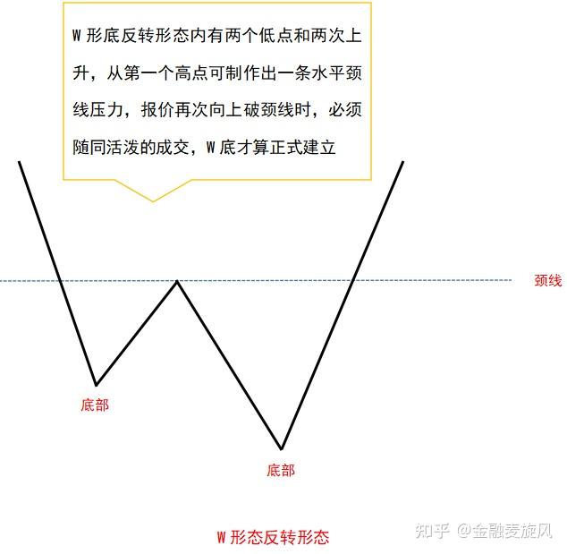 股票形态之w形底