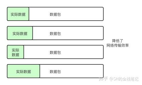 如果收到数据就发送出去,会导致在网络中传输着很多小包,而这会降低