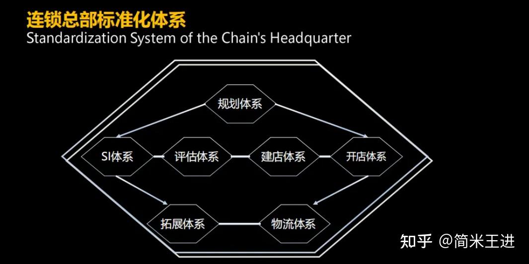 连锁企业崛起之路：全方位连锁系统解析（附连锁体系PPT） - 知乎