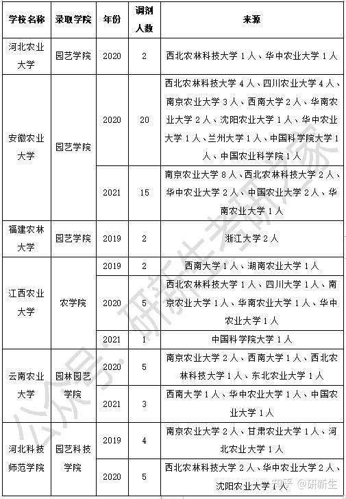 調劑錄取情況河北:河北科技師範學院園藝科技學院雲南:雲南農業大學