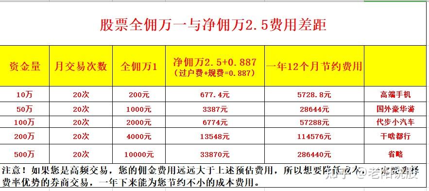 炒股佣金萬分之一和萬分之25有什麼區別