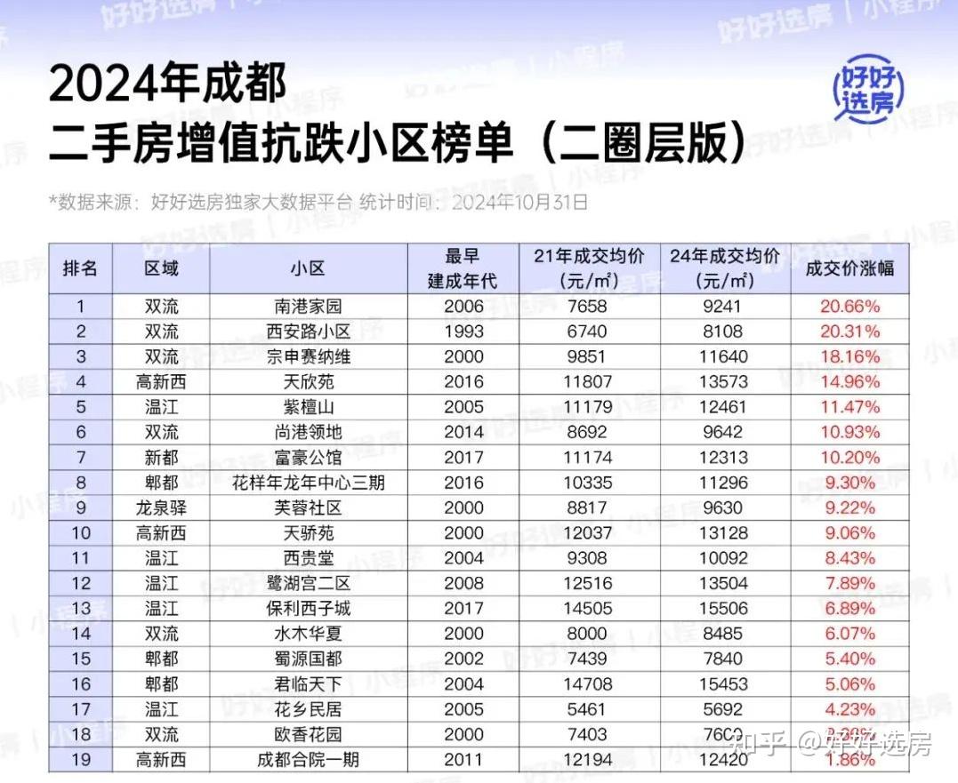 扒了近4年数据,成都最抗跌的小区曝光! - 知乎