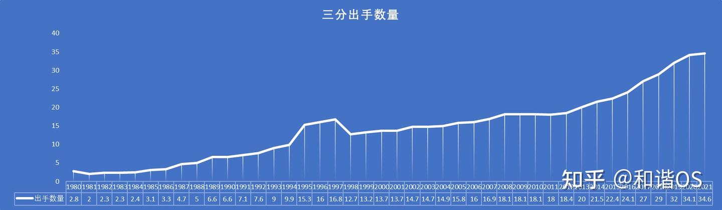数说NBA(九)——缩短的三分线与命中率之谜 - 知乎