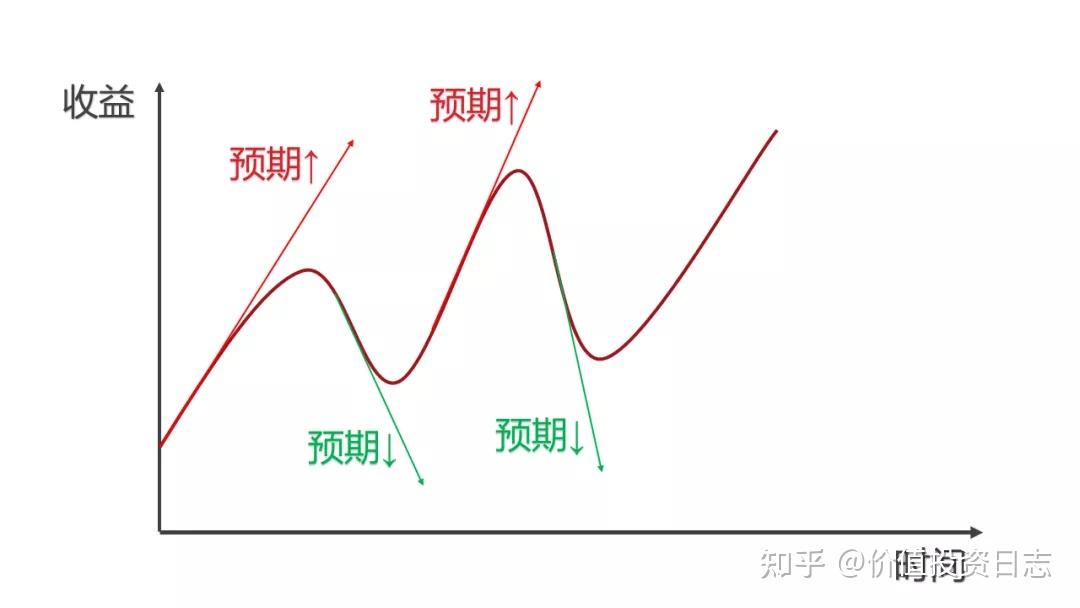 当市场持续过热时应降低收益预期当市场极度恐慌时应乐观一些