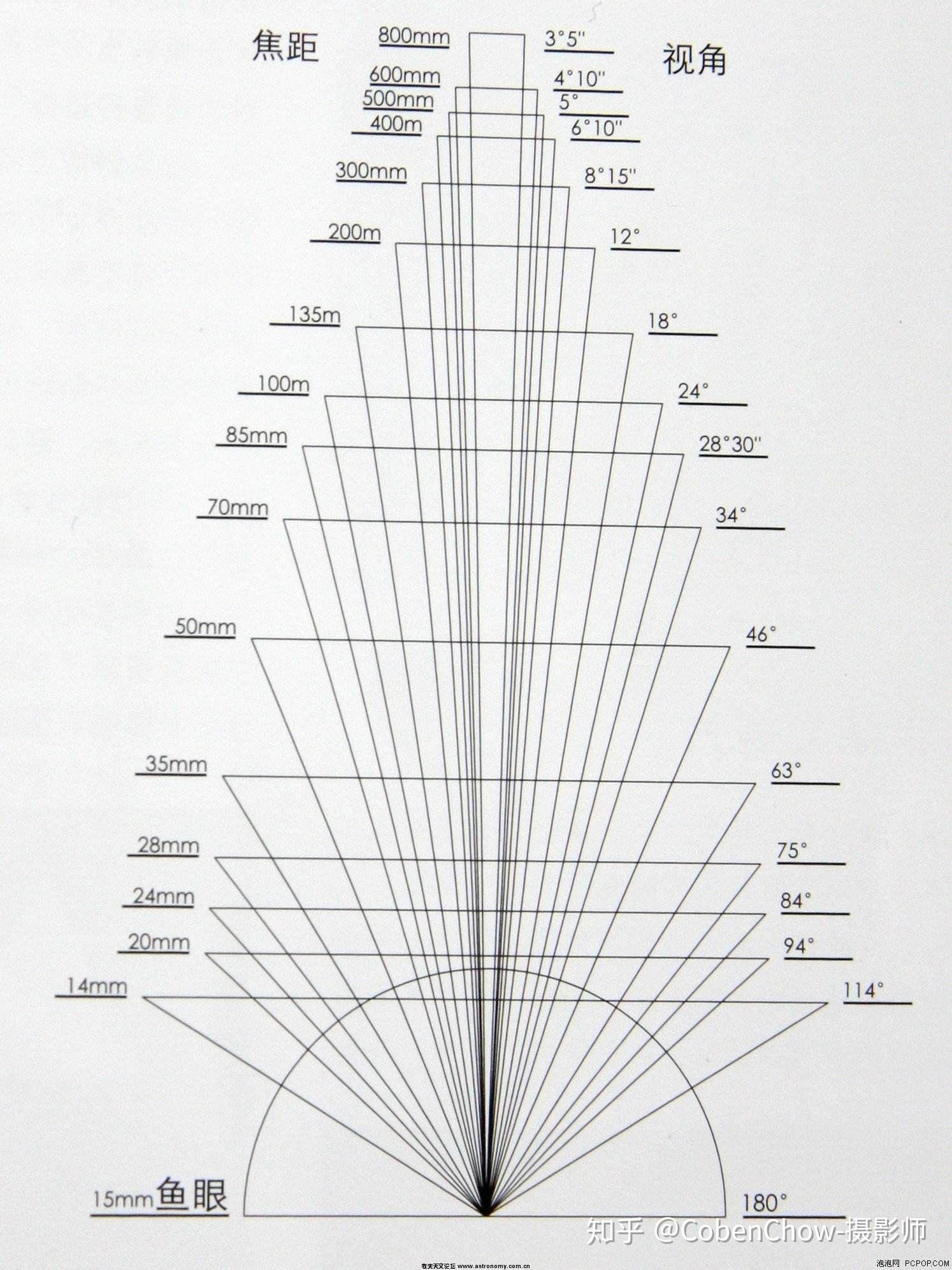 如何选择适合自己焦段的镜头 - 知乎