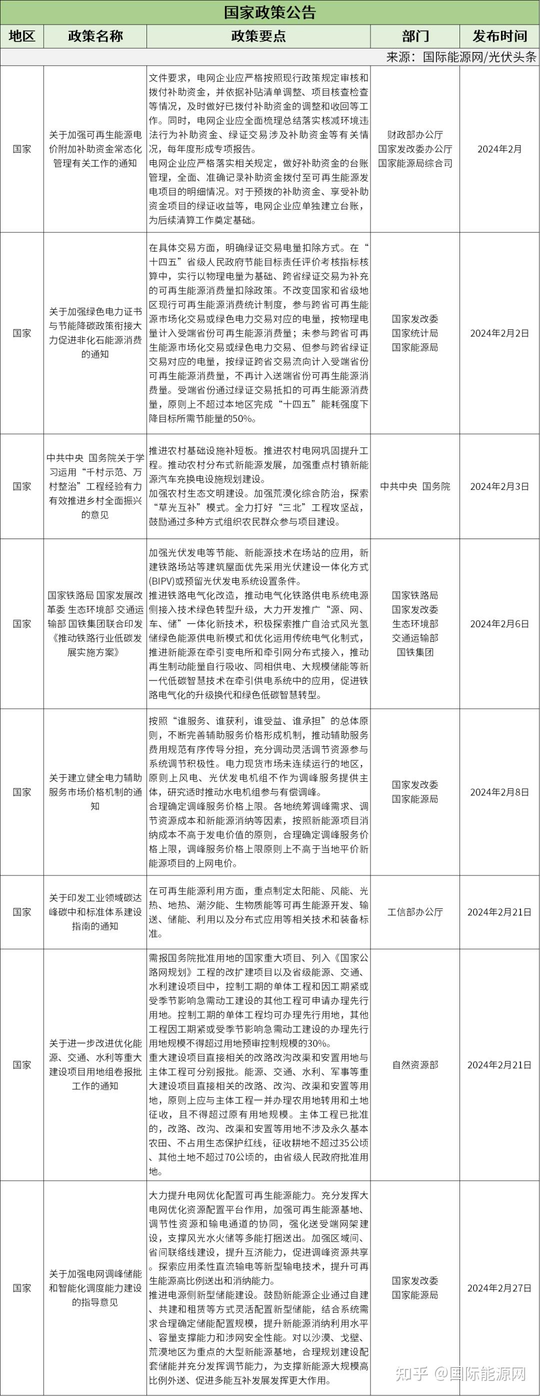 分析整县推进光伏建设方案光储bipv光伏规划等相关政策都有42条17省市