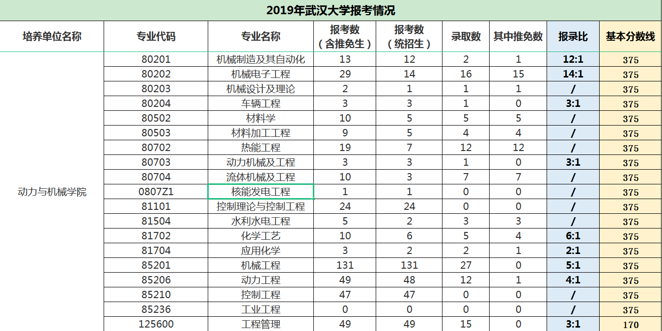 如圖,動力與機械學院熱門專業是機械工程,報考人數是131人,報錄比是5