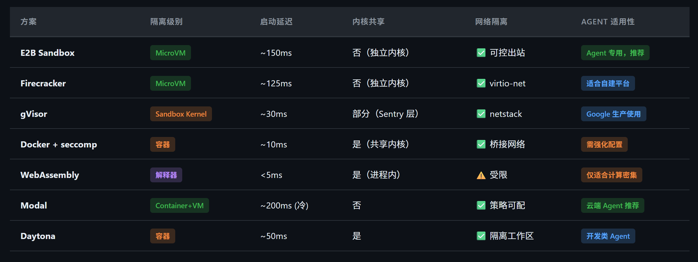 AI Agent 架构三要素：Loop、Runtime与 Sandbox - 知乎