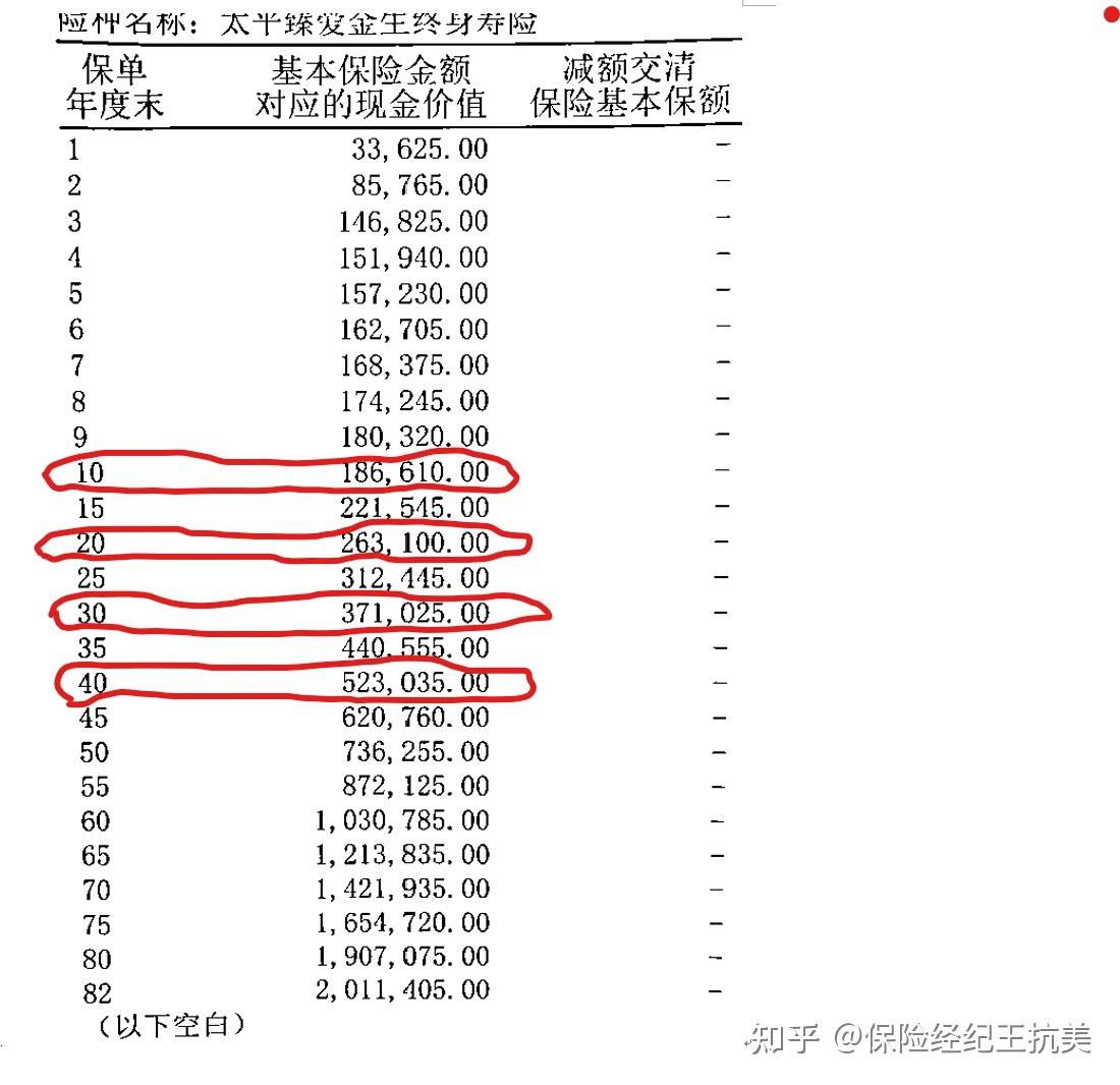 保單的現金價值才是重點,核心.