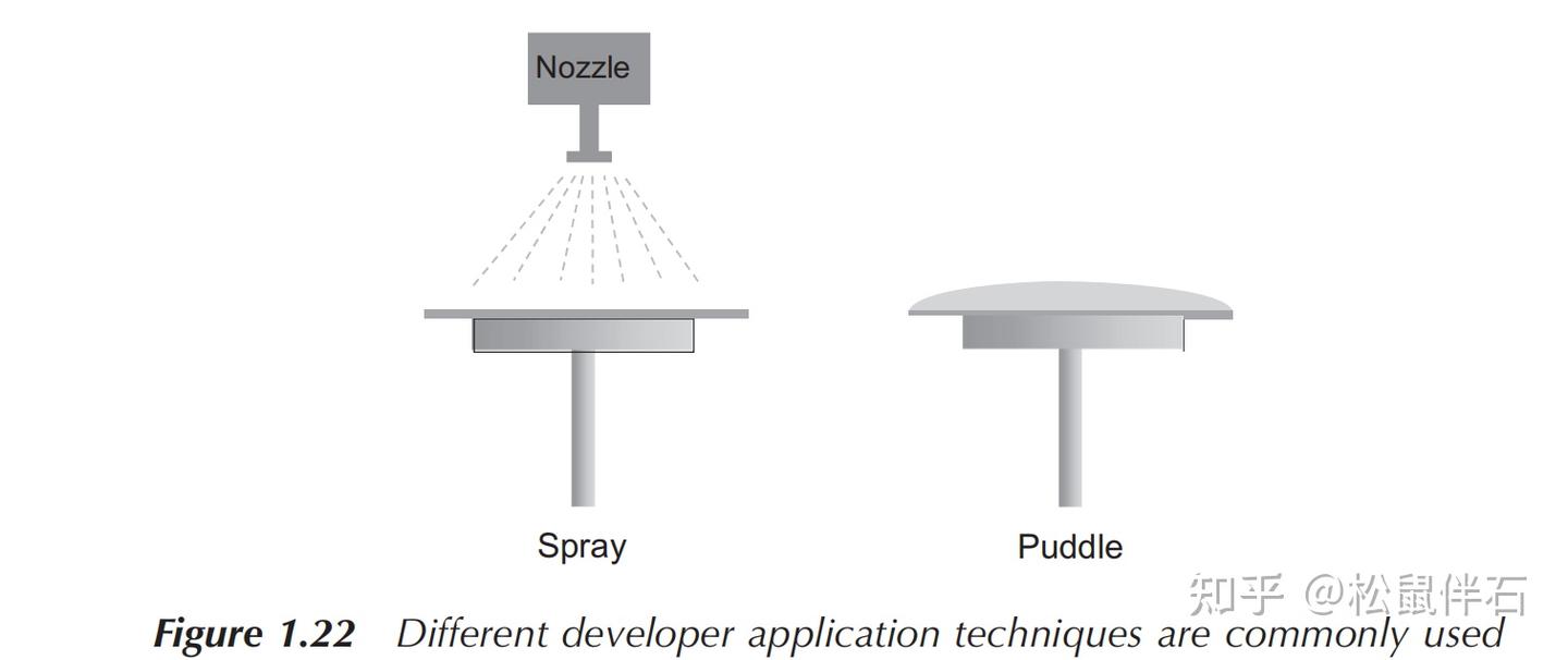 Puddle Development 双语阅读计划1-光刻基本原理-Ch1 Introduction - 知乎