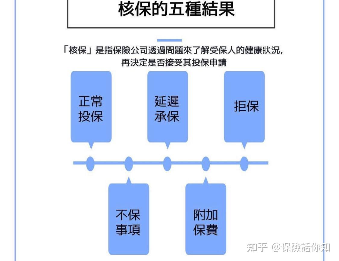 投保第1步:核保 知乎