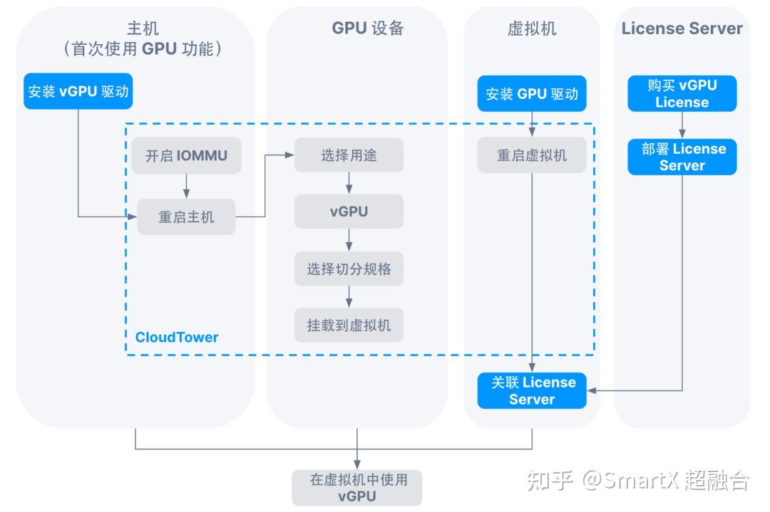 如何在虚拟化环境下运行高性能应用？来看 SmartX 超融合最新 GPU 支持能力 - 知乎
