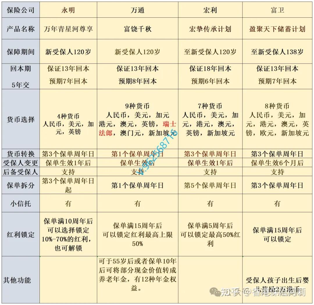 香港储蓄险对比：友邦盈御3/保诚隽富/安盛挚汇/宏利宏挚传承/富通匠心传承/永明万年青尊享/万通富饶千秋(2025.1月更新) - 知乎