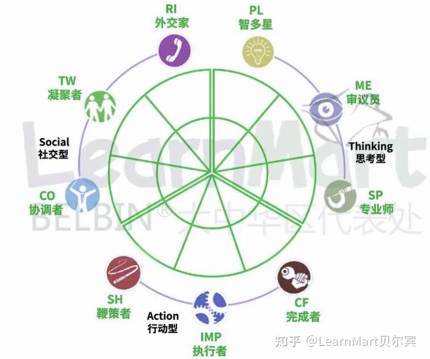 运用新策略方法,找到有效的团队领导力-贝尔宾团队角色