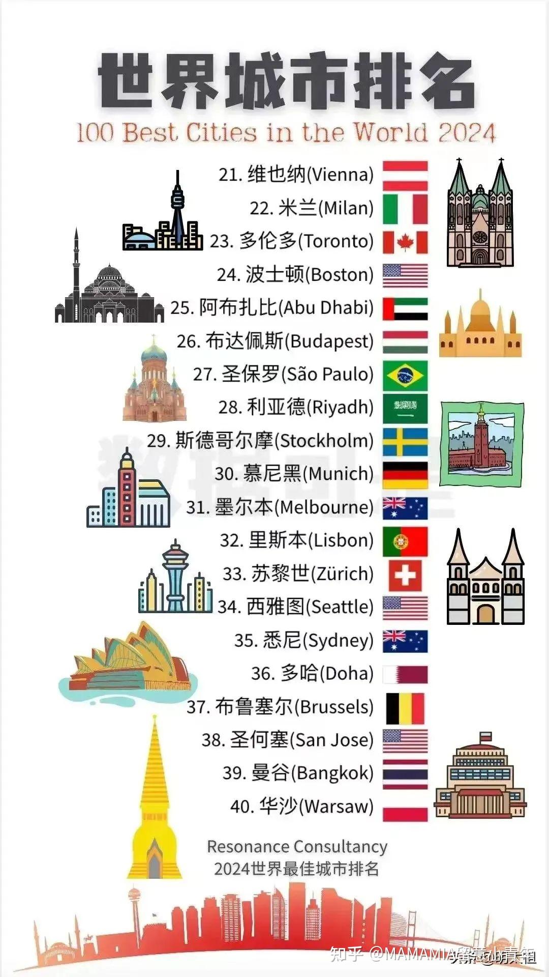 全球旅游城市50强排行榜：谁是你心中的最佳度假胜地？