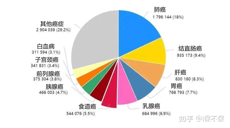 2020年全球最新癌症数据：乳腺癌取代肺癌，成为全球第一大癌 知乎