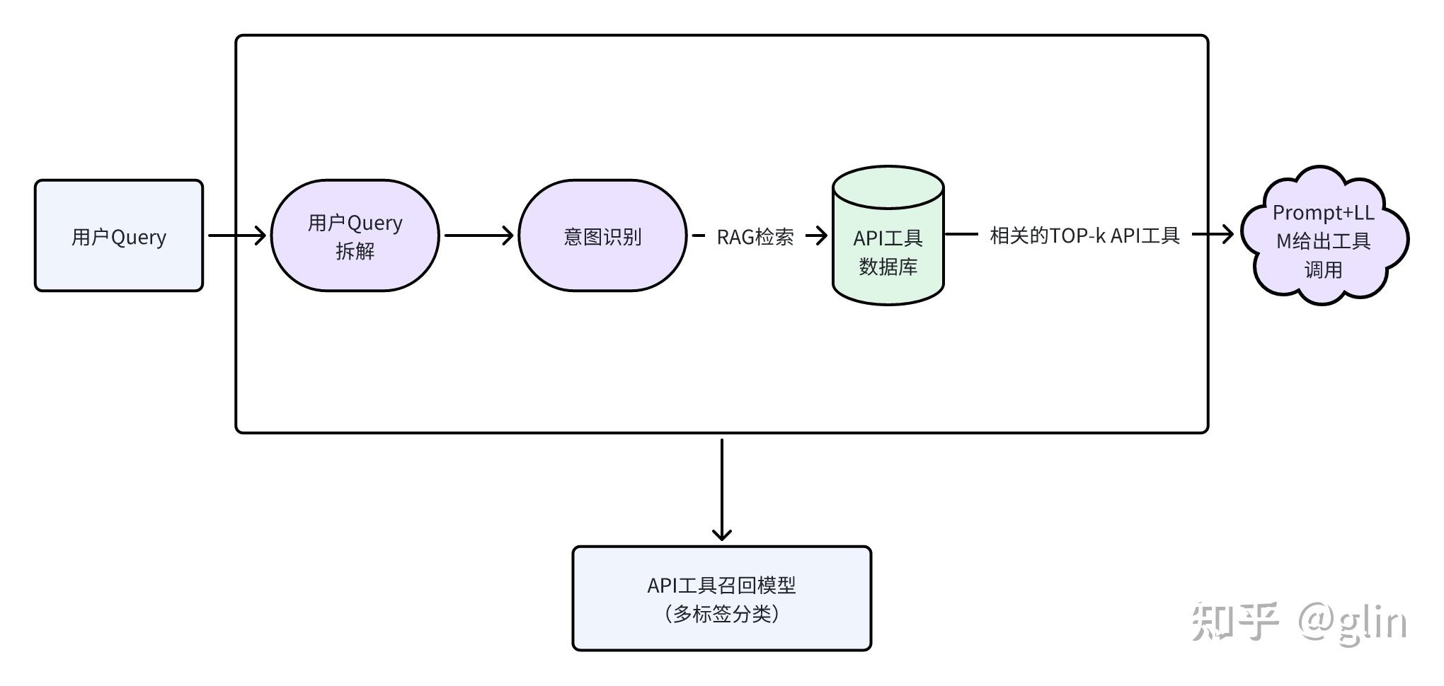 Agent Function Call 多个API工具如何调用与编排 - 知乎