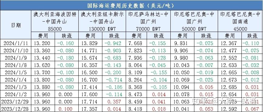 煤炭价格汇总:煤炭价格指数下跌1