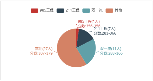 985双一流东南大学化学专业考研情况分析