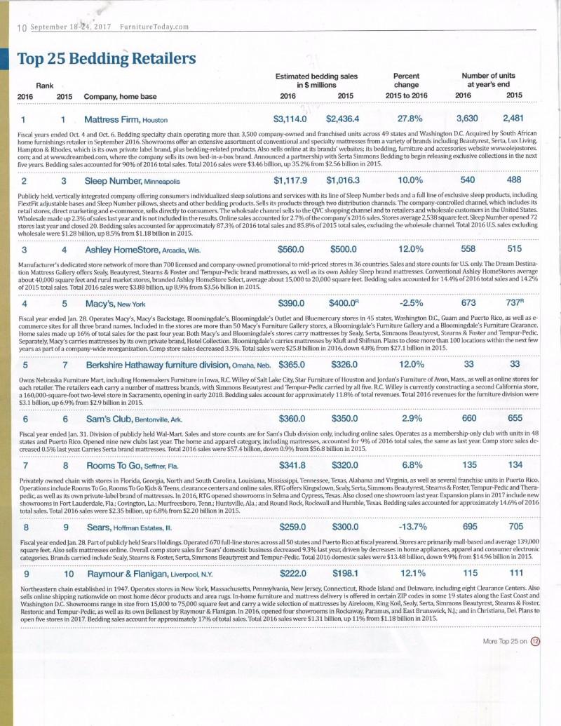 美国Furniture Today杂志每年公布3大数据报告 知乎