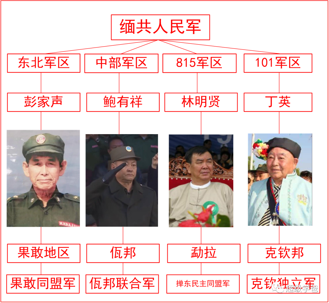 军阀,军阀头子分别是果敢的彭家声(第一特区,佤邦的鲍有祥(第二特区)