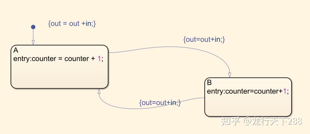 Stateflow的状态图的更新模式 - 知乎