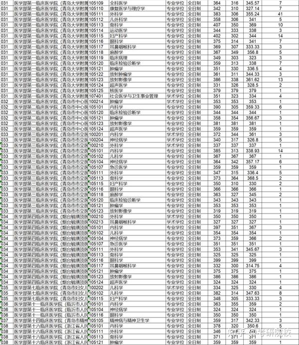 2023年鲁东大学研究生院录取分数线_各学院考研分数线_各个院校研究生录取分数线