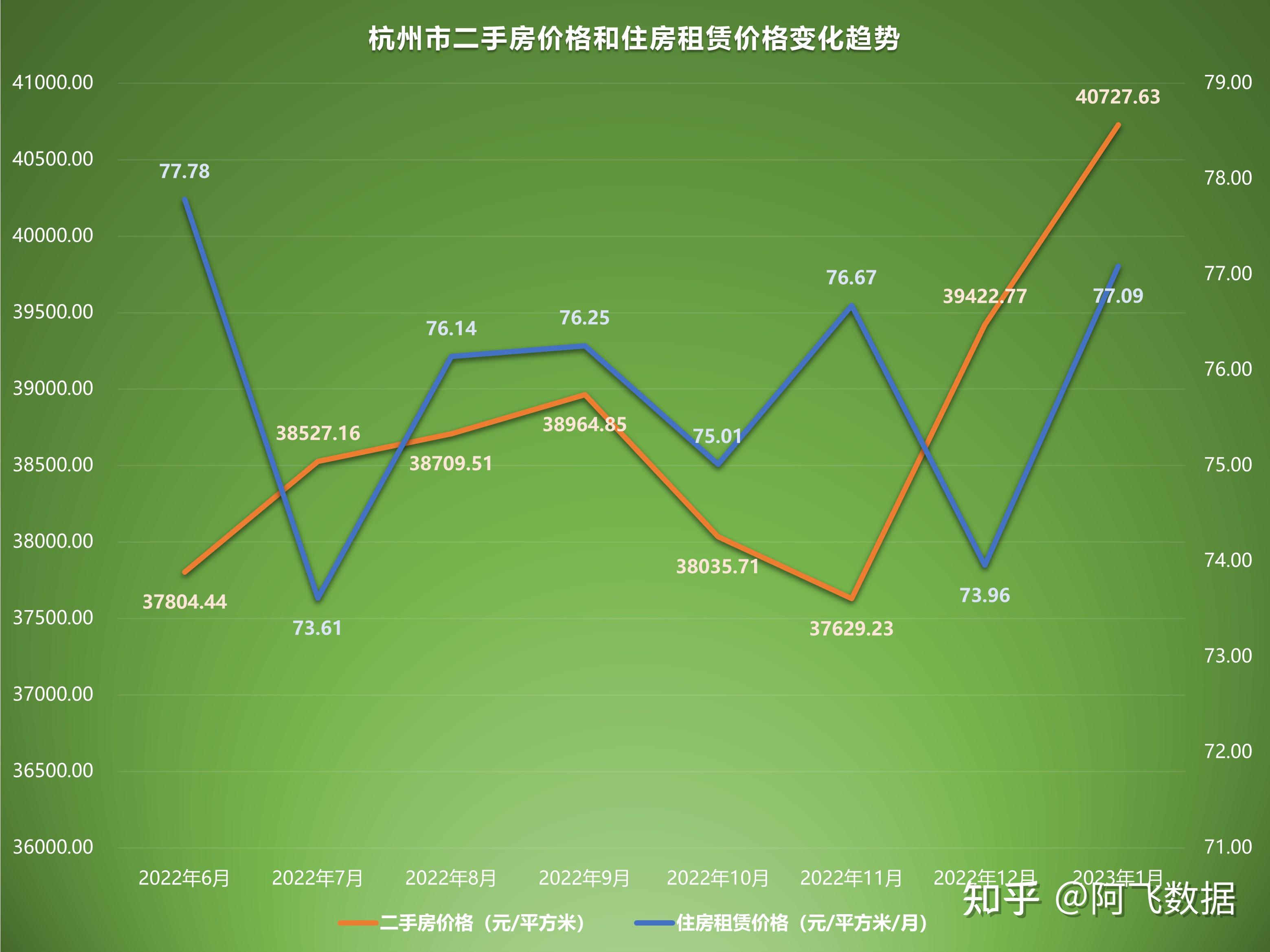 2023年1月二手房價格監測:上海杭州南京上漲,南昌濟南持續下跌 - 知乎