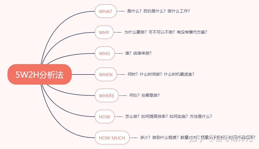 写策划做方案5w2h分析模型!职场提升2
