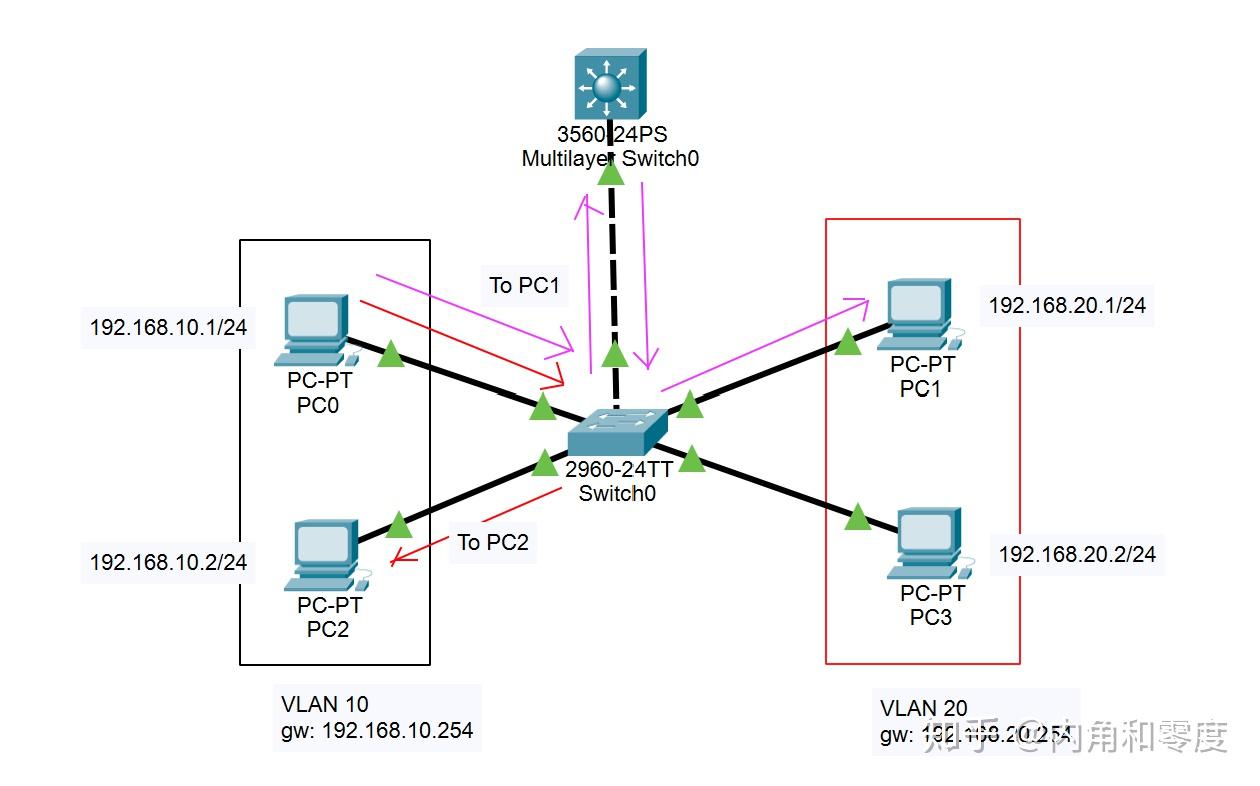 ciscopackettracer配置三层路由器实现不同vlan之间互连