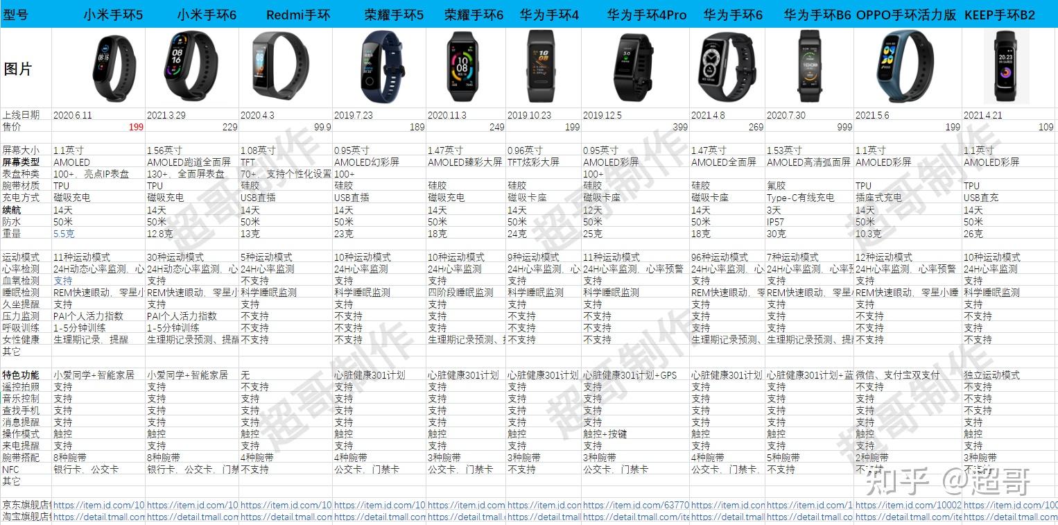 2022年300元入门级热销智能手环运动手环横向对比推荐建议收藏选购前
