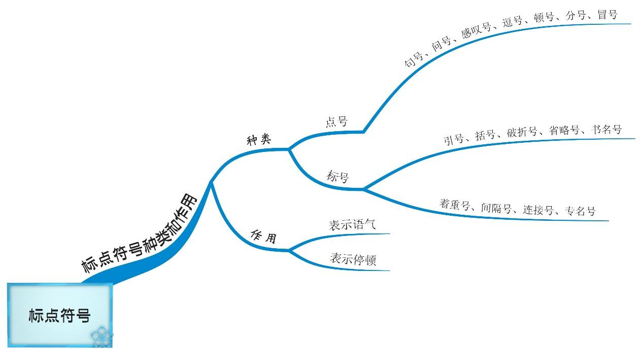 中小学生语文标点符号使用大全,1张思维导图就够了,家长收藏好
