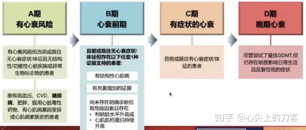 2022 AHA/ACC/HFSA 心衰管理指南解读 - 知乎