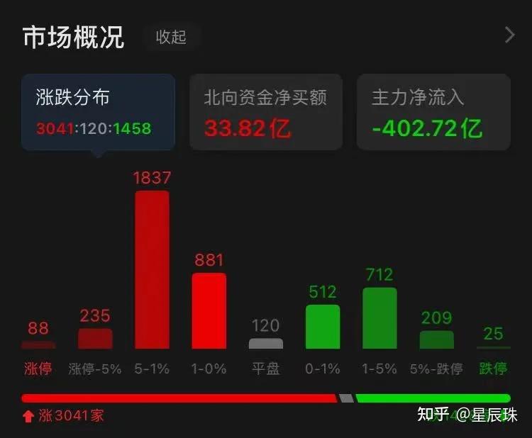 北交所开市首日，10只新股全部触发上涨临停，最高涨近500 ！ 知乎