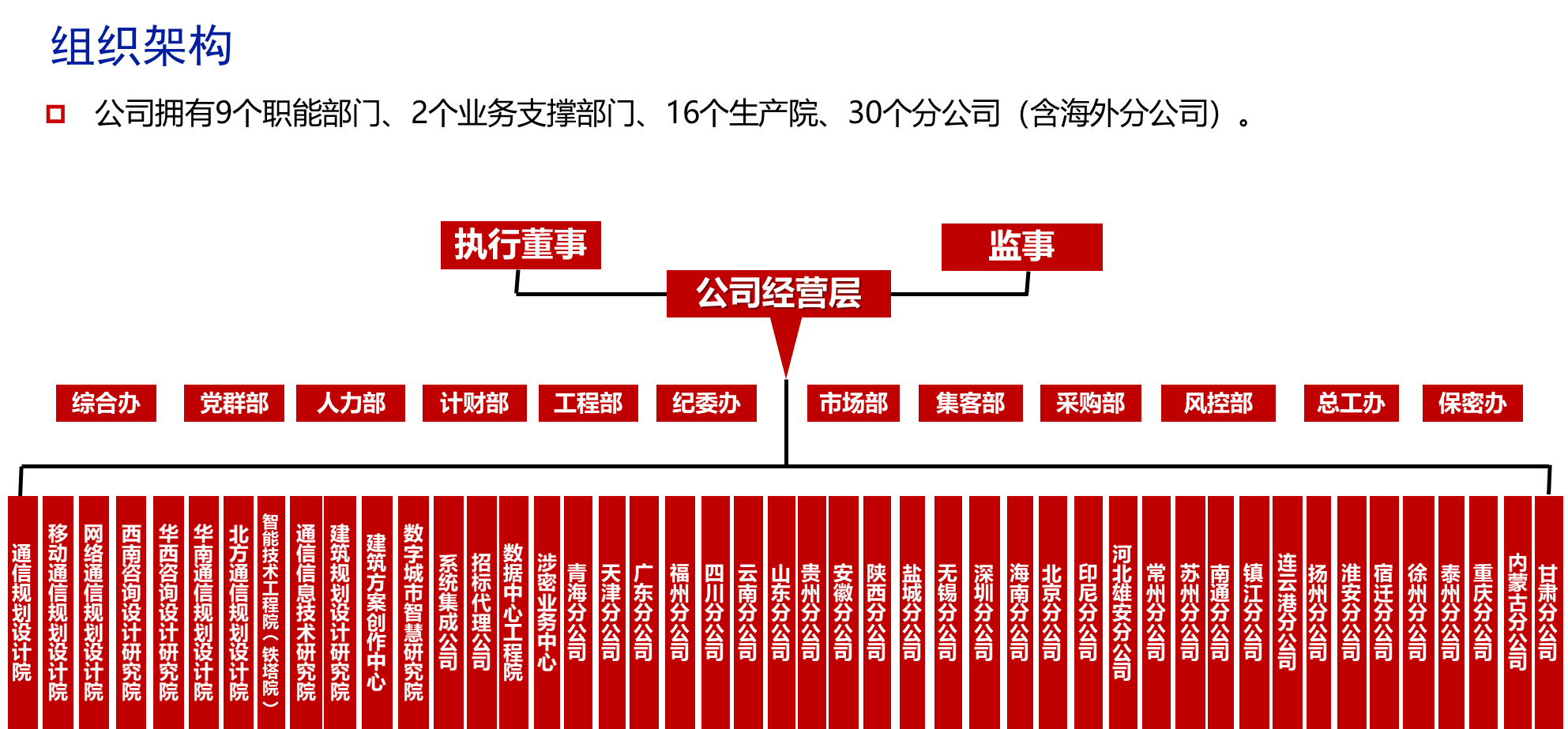 職場菜鳥看國企三三中國電信集團組織架構中國電信集團子公司目錄中國