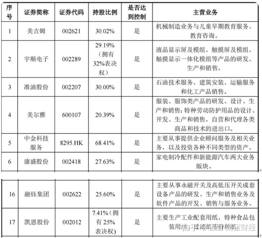 中植集團將其業務分為6大板塊,分別是控股上市公司,獨角獸培育平臺