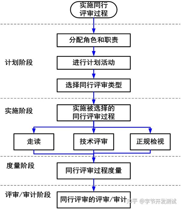 软件测试同行评审到底是什么? - 知乎