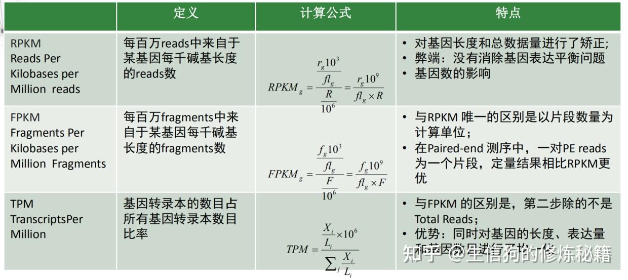 基因测序中的一些名词解释 - 知乎