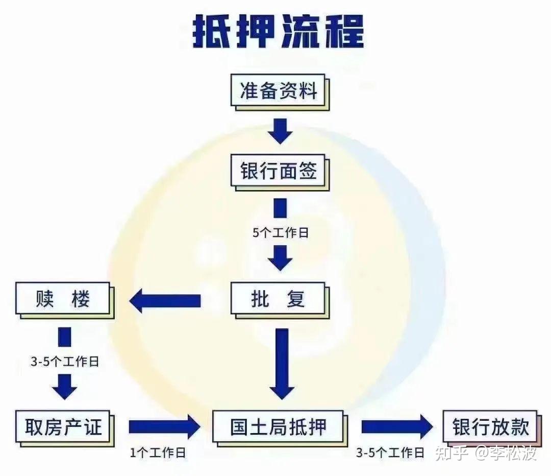 办理房产抵押贷款，那些你需要你知道的事儿？ - 知乎
