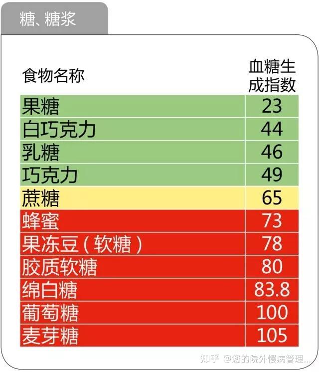 控糖技巧揭秘食物升高血糖的真相