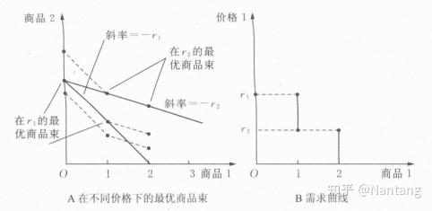 Chapter6-需求（收入提供曲线、价格提供曲线、需求函数、恩格尔曲线