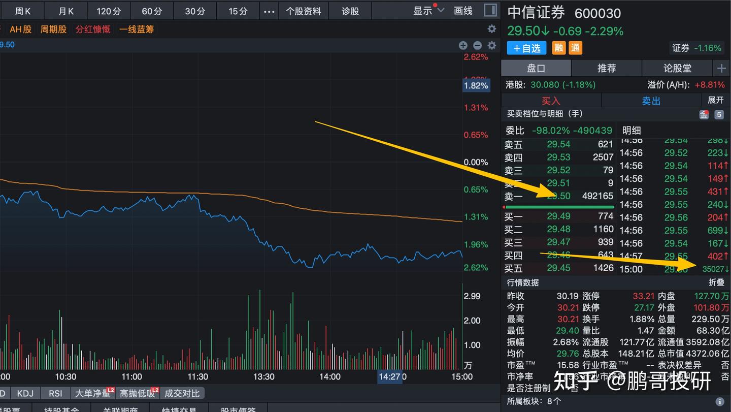 3个变盘信号,中信遭遇砸盘,48个证券股收跌,阿里腾讯大跌 - 知乎