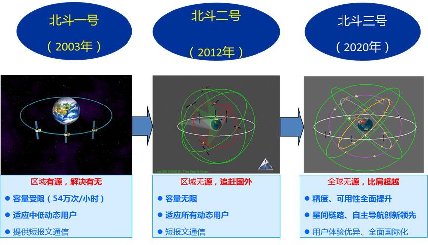 北斗系统中“三”的奥秘！ - 知乎