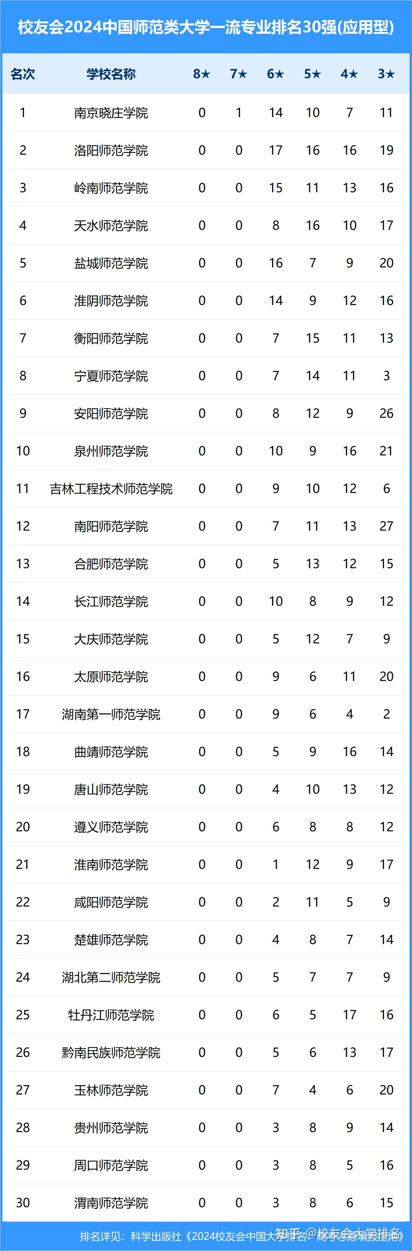 校友会2024中国师范类大学一流专业排名,北京师范大学,南京晓庄学院第