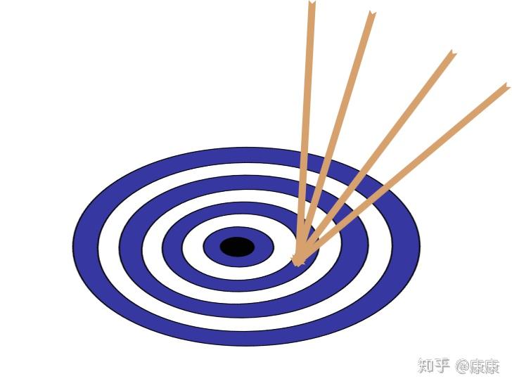 人才测评基础-信度、效度 - 知乎