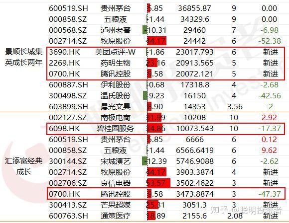 基金一季報收尾周應波劉彥春謝治宇大舉加倉這幾隻港股700億劉格菘